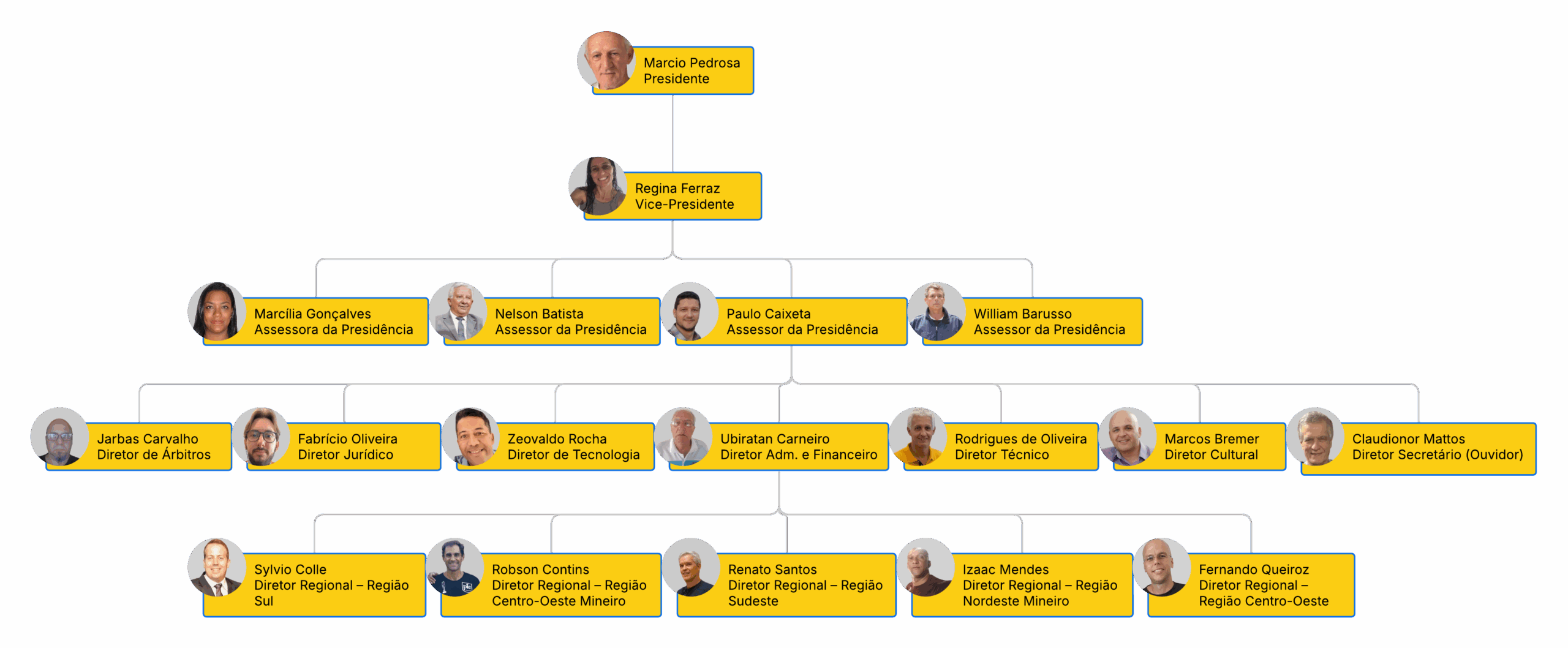CBP Diretoria Orgonograma (4)